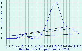 Courbe de tempratures pour Gap-Sud (05)