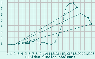 Courbe de l'humidex pour Le Mesnil-Esnard (76)