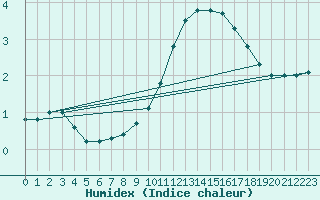 Courbe de l'humidex pour Thnes (74)