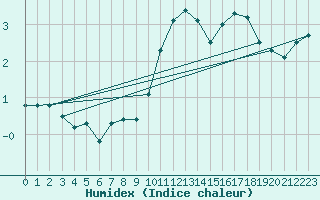 Courbe de l'humidex pour Penhas Douradas