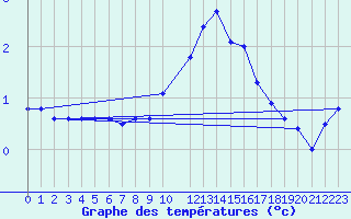 Courbe de tempratures pour Elsenborn (Be)