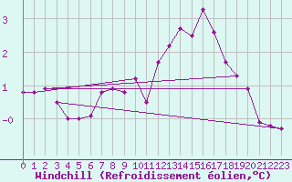 Courbe du refroidissement olien pour Sorcy-Bauthmont (08)