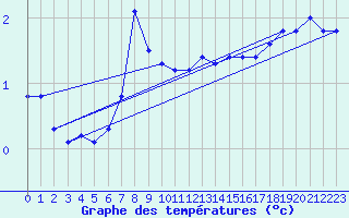 Courbe de tempratures pour Ruhnu