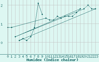 Courbe de l'humidex pour Ruhnu