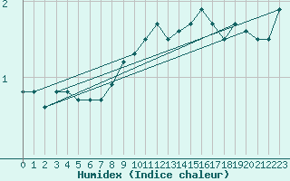 Courbe de l'humidex pour Kihnu