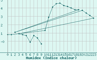 Courbe de l'humidex pour Saint-Dizier (52)