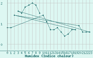 Courbe de l'humidex pour Tampere Harmala