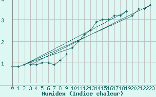 Courbe de l'humidex pour Luedge-Paenbruch