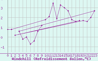 Courbe du refroidissement olien pour Isle Of Portland