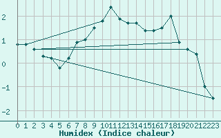 Courbe de l'humidex pour Kustavi Isokari