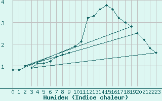 Courbe de l'humidex pour Bellefontaine (88)