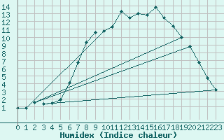 Courbe de l'humidex pour Sontra