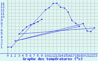 Courbe de tempratures pour La Molina