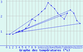 Courbe de tempratures pour Virtsu