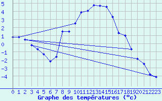 Courbe de tempratures pour Bordes de Seturia (And)
