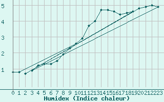 Courbe de l'humidex pour Schauenburg-Elgershausen