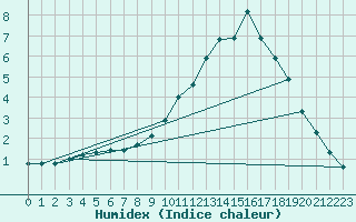 Courbe de l'humidex pour Belfort-Dorans (90)