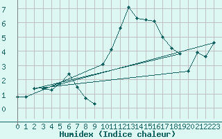 Courbe de l'humidex pour Sattel-Aegeri (Sw)