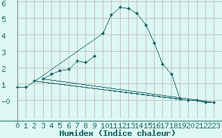 Courbe de l'humidex pour Saint-Amans (48)