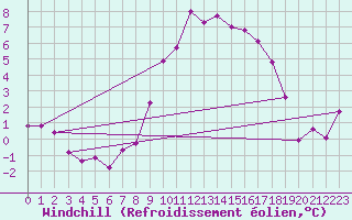 Courbe du refroidissement olien pour Chur-Ems