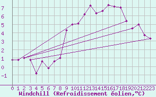 Courbe du refroidissement olien pour Le Touquet (62)