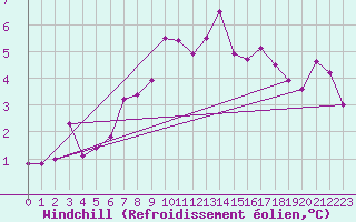 Courbe du refroidissement olien pour Neumarkt