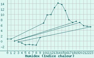 Courbe de l'humidex pour Champtercier (04)