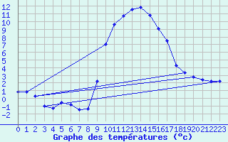Courbe de tempratures pour Formigures (66)