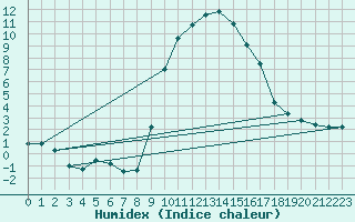 Courbe de l'humidex pour Formigures (66)