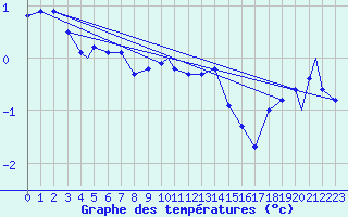 Courbe de tempratures pour Honningsvag / Valan