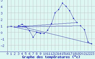 Courbe de tempratures pour Evreux (27)