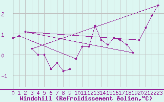 Courbe du refroidissement olien pour Emden-Koenigspolder