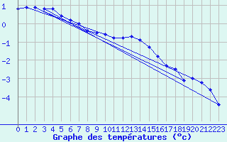 Courbe de tempratures pour Harburg