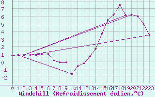Courbe du refroidissement olien pour Muirancourt (60)