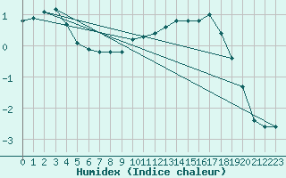 Courbe de l'humidex pour Herhet (Be)