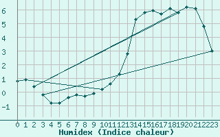 Courbe de l'humidex pour Haegen (67)