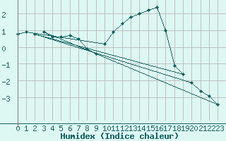 Courbe de l'humidex pour Corny-sur-Moselle (57)