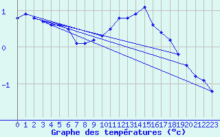 Courbe de tempratures pour Belfort-Dorans (90)