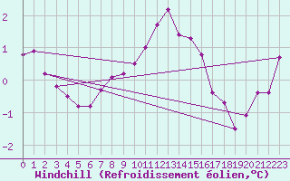 Courbe du refroidissement olien pour Aix-la-Chapelle (All)
