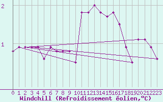 Courbe du refroidissement olien pour la bouée 63056