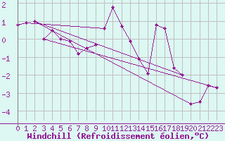 Courbe du refroidissement olien pour Drogden