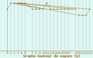 Courbe de la hauteur des vagues pour la bouée 6301001