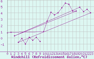 Courbe du refroidissement olien pour Kroppefjaell-Granan