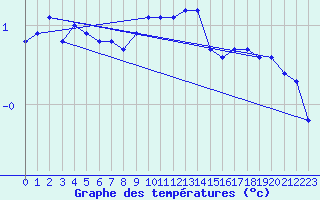 Courbe de tempratures pour Jeloy Island