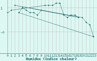 Courbe de l'humidex pour Jeloy Island