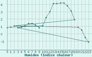 Courbe de l'humidex pour Lobbes (Be)