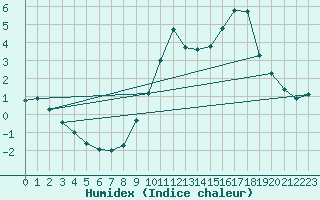 Courbe de l'humidex pour Cerisiers (89)