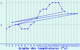 Courbe de tempratures pour Elsenborn (Be)