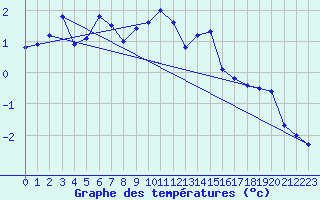 Courbe de tempratures pour Flhli