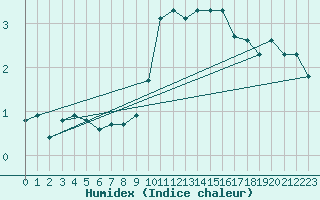 Courbe de l'humidex pour Eygliers (05)